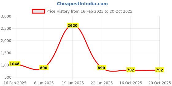 myntra.com Macwin Girls Relaxed Fit Mildly Distressed Heavy Fade Jeans macwin Price History Graph from 16 Feb 2025 to 20 Oct 2025