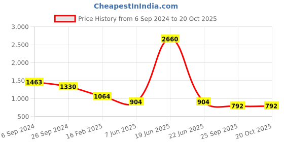 myntra.com Macwin Girls Relaxed Fit Mildly Distressed Heavy Fade Jeans macwin Price History Graph from 6 Sep 2024 to 20 Oct 2025