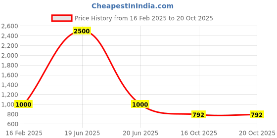 myntra.com Macwin Girls Relaxed Fit Mildly Distressed Light Fade Jeans macwin Price History Graph from 16 Feb 2025 to 20 Oct 2025