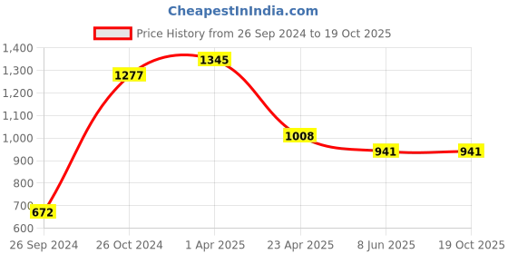 myntra.com Macwin Girls Round Neck A-Line Dress with Jacket macwin Price History Graph from 26 Sep 2024 to 19 Oct 2025