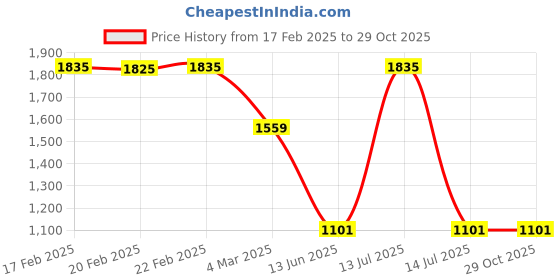 myntra.com Macwin Girls Satin A-Line Embellished Cape Midi Dress macwin Price History Graph from 17 Feb 2025 to 29 Oct 2025