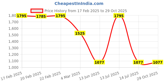 myntra.com Macwin Girls Satin A-Line Midi Dress macwin Price History Graph from 17 Feb 2025 to 29 Oct 2025