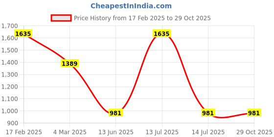 myntra.com Macwin Girls Satin A-Line Midi Dress macwin Price History Graph from 17 Feb 2025 to 29 Oct 2025