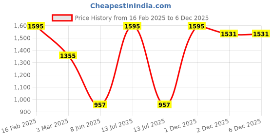 myntra.com Macwin Girls Satin A-Line Pleated Midi Dress macwin Price History Graph from 16 Feb 2025 to 6 Dec 2025