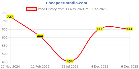 myntra.com Macwin Girls Self Design High Neck Top With Skirt macwin Price History Graph from 17 Nov 2024 to 6 Dec 2025