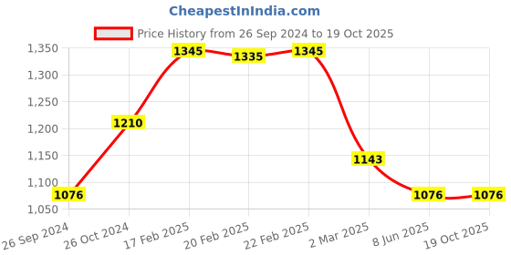 myntra.com Macwin Girls Self Design Tie-Up Neck A-Line Dress macwin Price History Graph from 26 Sep 2024 to 17 Oct 2025