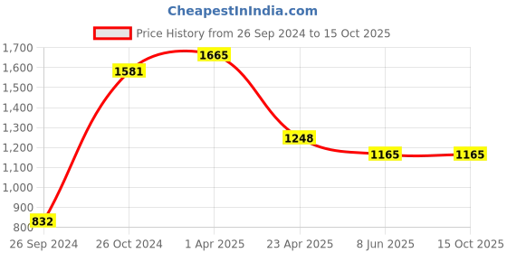 myntra.com Macwin Girls Self Designed Chiffon A-Line Dress With Belt & Jacket macwin Price History Graph from 26 Sep 2024 to 15 Oct 2025