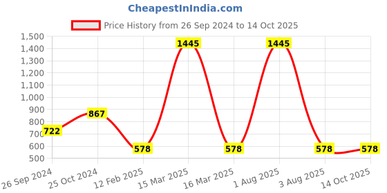 myntra.com Macwin Girls Self Designed Top With Printed Skirt macwin Price History Graph from 26 Sep 2024 to 14 Oct 2025