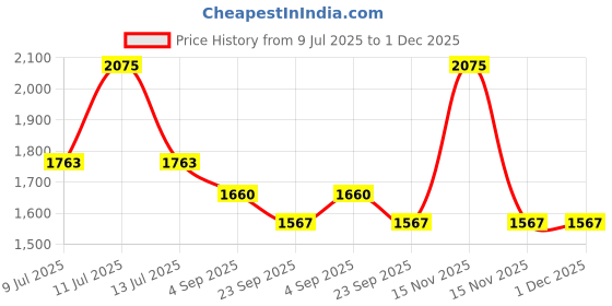 myntra.com Macwin Girls Short Sleeves Linen Top With Skirt macwin Price History Graph from 9 Jul 2025 to 30 Nov 2025