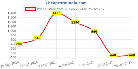 myntra.com Macwin Girls Short Sleeves T-shirt with Skirt & Waistcoat macwin Price History Graph from 26 Sep 2024 to 25 Oct 2025
