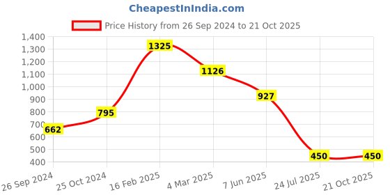 myntra.com Macwin Girls Short Sleeves T-shirt with Skirt & Waistcoat macwin Price History Graph from 26 Sep 2024 to 21 Oct 2025