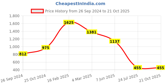 myntra.com Macwin Girls Short Sleeves T-shirt with Skirt & Waistcoat macwin Price History Graph from 26 Sep 2024 to 20 Oct 2025