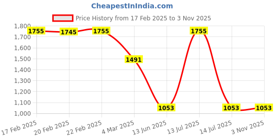 myntra.com Macwin Girls Striped A-Line Dress macwin Price History Graph from 17 Feb 2025 to 3 Nov 2025