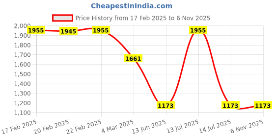 myntra.com Macwin Girls Striped A-Line Dress macwin Price History Graph from 17 Feb 2025 to 2 Nov 2025