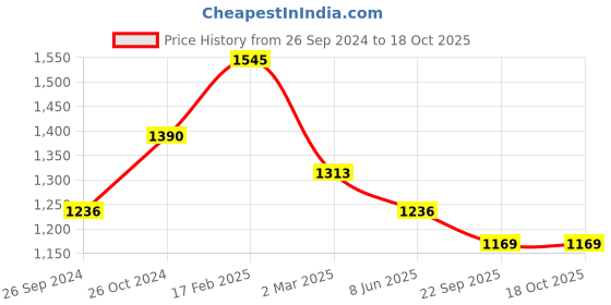 myntra.com Macwin Girls Striped Chiffon A-Line Dress macwin Price History Graph from 26 Sep 2024 to 18 Oct 2025