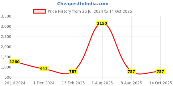 myntra.com Macwin Girls Top & Palazzos With Printed Shrug macwin Price History Graph from 26 Jul 2024 to 14 Oct 2025