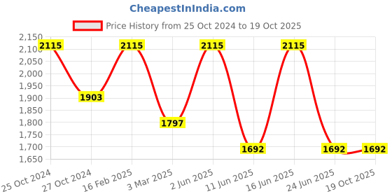 myntra.com Macwin Girls Top with Palazzos macwin Price History Graph from 25 Oct 2024 to 18 Oct 2025