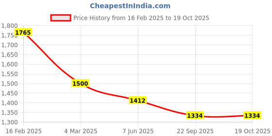myntra.com Macwin Girls Top with Palazzos macwin Price History Graph from 16 Feb 2025 to 17 Oct 2025