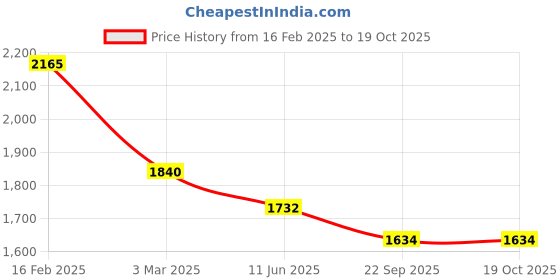 myntra.com Macwin Girls Top with Palazzos macwin Price History Graph from 16 Feb 2025 to 18 Oct 2025
