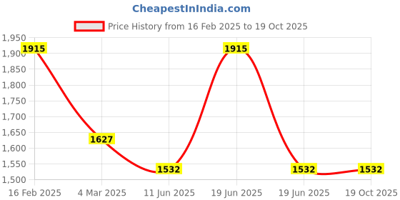 myntra.com Macwin Girls Top with Palazzos macwin Price History Graph from 16 Feb 2025 to 18 Oct 2025