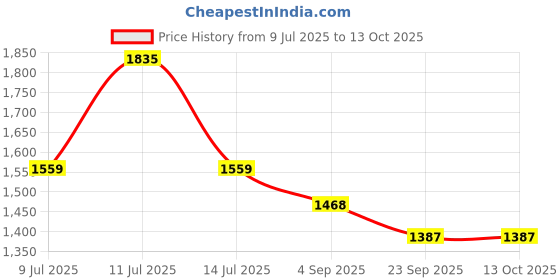 myntra.com Macwin Girls Top with Shorts macwin Price History Graph from 9 Jul 2025 to 12 Oct 2025