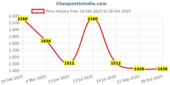 myntra.com Macwin Girls Velvet A-Line Dress macwin Price History Graph from 16 Feb 2025 to 28 Oct 2025