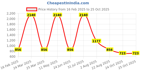 myntra.com Macwin Girls Washed Denim A-Line Skirt macwin Price History Graph from 16 Feb 2025 to 24 Oct 2025