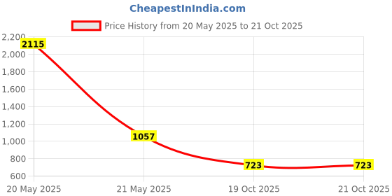 myntra.com Macwin Girls Washed Denim A-Line Skirt macwin Price History Graph from 20 May 2025 to 21 Oct 2025