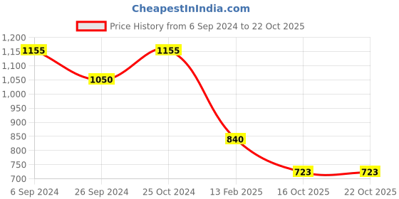 myntra.com Macwin Girls Washed Denim A-Line Skirt macwin Price History Graph from 6 Sep 2024 to 21 Oct 2025