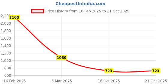 myntra.com Macwin Girls Washed Denim A-Line Skirt macwin Price History Graph from 16 Feb 2025 to 21 Oct 2025