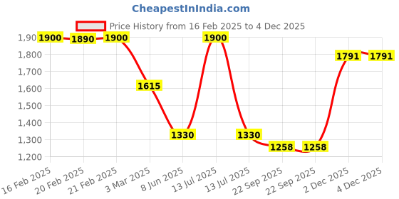 myntra.com Macwin Off-Shoulder Cape Sleeve Satin A-Line Dress macwin Price History Graph from 16 Feb 2025 to 4 Dec 2025