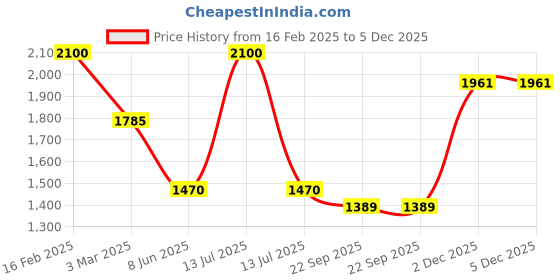 myntra.com Macwin Off-Shoulder Cape Sleeve Satin A-Line Dress macwin Price History Graph from 16 Feb 2025 to 5 Dec 2025