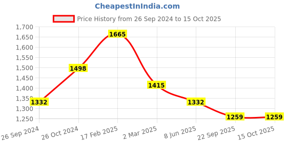 myntra.com Macwin Pleated Fit & flare Midi Dress macwin Price History Graph from 26 Sep 2024 to 15 Oct 2025