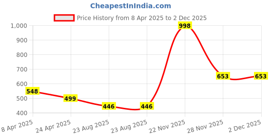 myntra.com Macwin Polka Dot Print Fit & Flare Dress macwin Price History Graph from 8 Apr 2025 to 2 Dec 2025