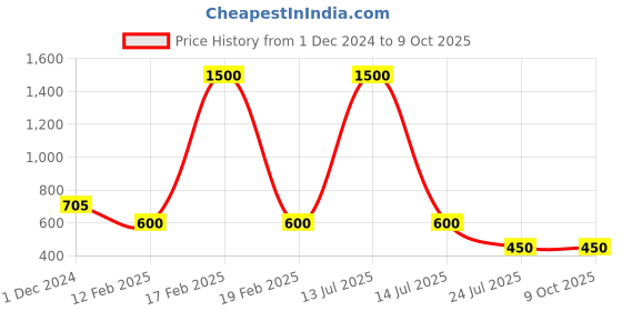 myntra.com Macwin Polka Dot Print Flutter Sleeve Fit & Flare Midi Dress macwin Price History Graph from 1 Dec 2024 to 9 Oct 2025