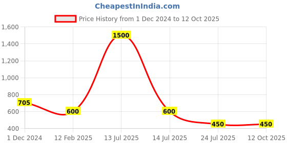myntra.com Macwin Polka Dot Print Flutter Sleeve Fit & Flare Midi Dress macwin Price History Graph from 1 Dec 2024 to 12 Oct 2025
