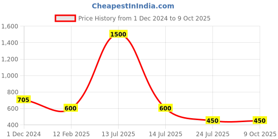 myntra.com Macwin Polka Dot Print Flutter Sleeve Fit & Flare Midi Dress macwin Price History Graph from 1 Dec 2024 to 9 Oct 2025