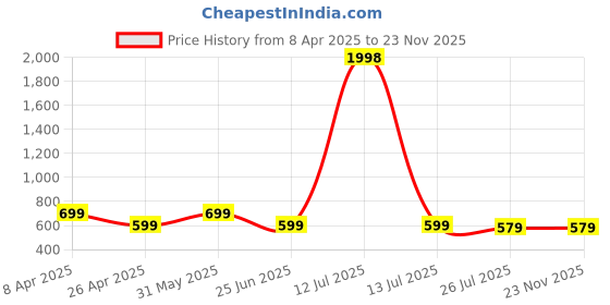 myntra.com Macwin Polka Dot Print Peter Pan Collar Fit & Flare Dress macwin Price History Graph from 8 Apr 2025 to 23 Nov 2025