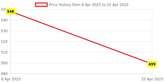 myntra.com Macwin Print Fit & Flare Dress macwin Price History Graph from 8 Apr 2025 to 25 Apr 2025