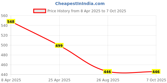 myntra.com Macwin Print Fit & Flare Dress macwin Price History Graph from 8 Apr 2025 to 7 Oct 2025