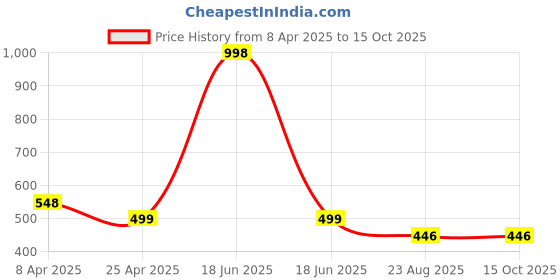 myntra.com Macwin Print Fit & Flare Dress macwin Price History Graph from 8 Apr 2025 to 14 Oct 2025