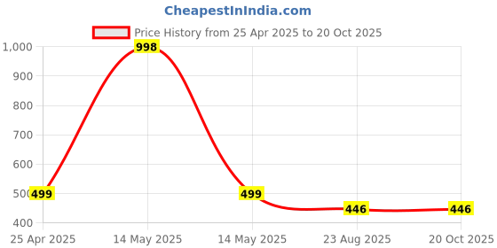myntra.com Macwin Print Georgette A-Line Dress macwin Price History Graph from 25 Apr 2025 to 17 Oct 2025