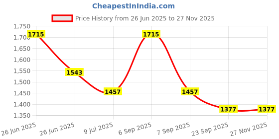 myntra.com Macwin Print Linen A-Line Dress macwin Price History Graph from 26 Jun 2025 to 26 Nov 2025