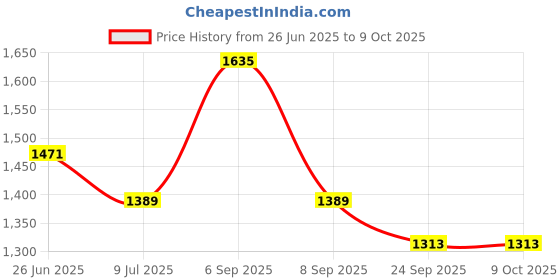 myntra.com Macwin Print Linen A-Line Dress macwin Price History Graph from 26 Jun 2025 to 8 Oct 2025