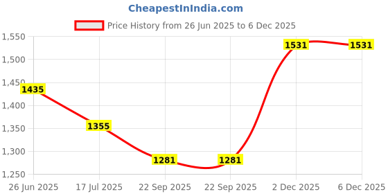 myntra.com Macwin Print Linen A-Line Dress macwin Price History Graph from 26 Jun 2025 to 6 Dec 2025