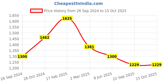myntra.com Macwin Self Design Tie Up Neck Chiffon A-Line Dress macwin Price History Graph from 26 Sep 2024 to 15 Oct 2025