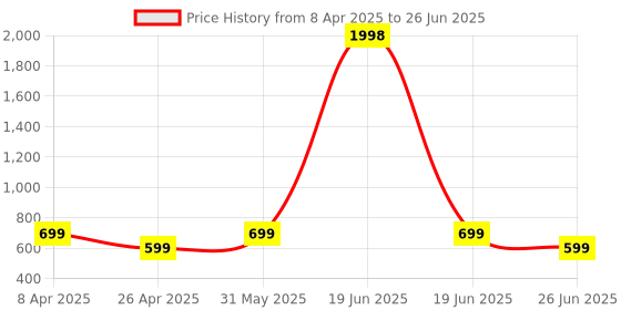 myntra.com Macwin Striped Flutter Sleeve Fit & Flare Dress macwin Price History Graph from 8 Apr 2025 to 26 Jun 2025