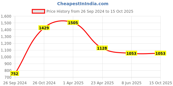 myntra.com Macwin Striped Pleated A-Line Dress With Jacket macwin Price History Graph from 26 Sep 2024 to 15 Oct 2025