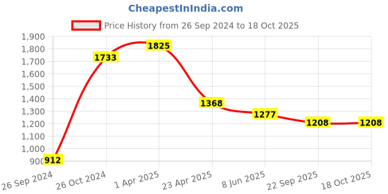 myntra.com Macwin Striped Pleated A-Line Dress With Jacket macwin Price History Graph from 26 Sep 2024 to 18 Oct 2025