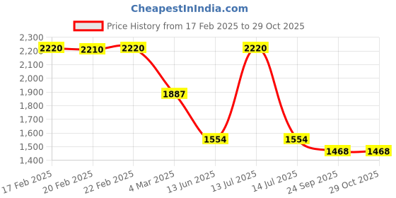 myntra.com Macwin Velvet A-Line Dress macwin Price History Graph from 17 Feb 2025 to 29 Oct 2025